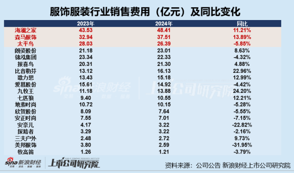 股市策略配资 服饰年报|重营销侵吞利润 欣贺股份、锦泓集团、安奈儿超5成收入用于营销